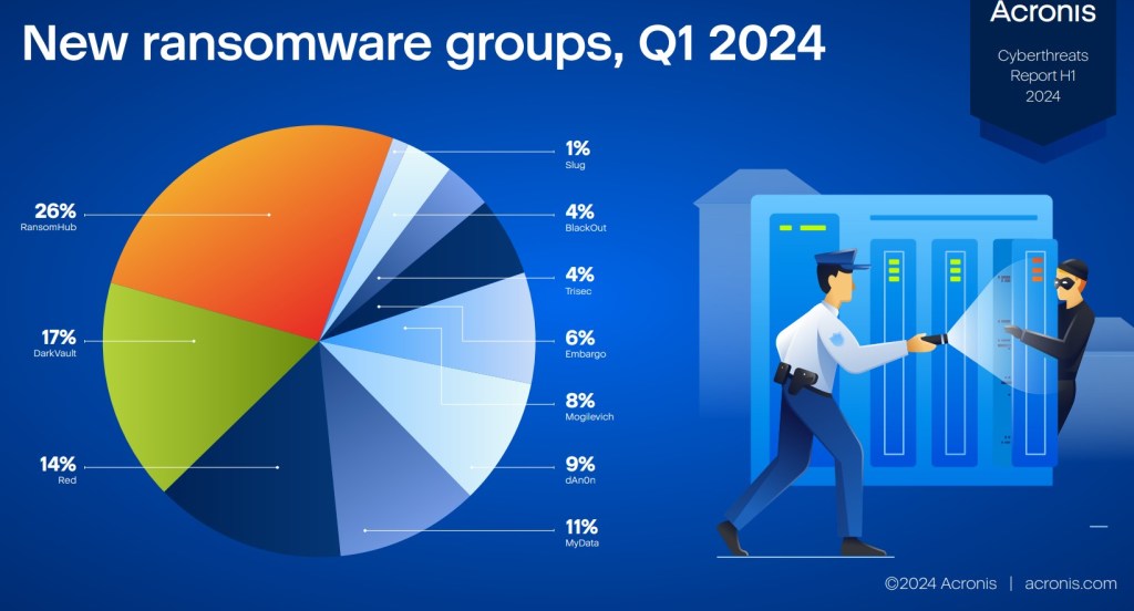 Laporan Acronis Ungkap Peningkatan Serangan Email Sebesar&nbsp;293%
